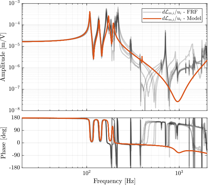 /tdehaeze/test-bench-nano-hexapod/media/commit/03911b3fd4afd32b8900da109c0c1b74422a976b/figs/enc_struts_dvf_comp_simscape.png