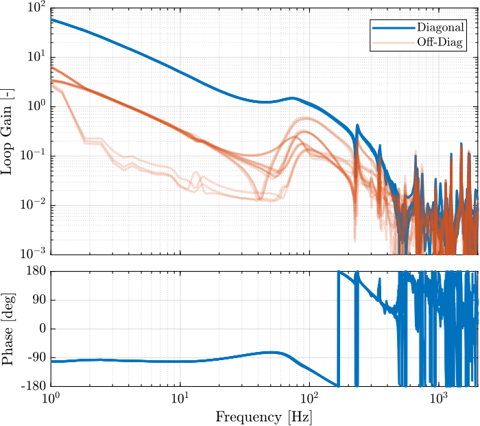 /tdehaeze/test-bench-nano-hexapod/media/commit/03911b3fd4afd32b8900da109c0c1b74422a976b/figs/hac_iff_plates_exp_loop_gain_diag.png