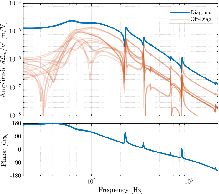 /tdehaeze/test-bench-nano-hexapod/media/commit/03911b3fd4afd32b8900da109c0c1b74422a976b/figs/hac_iff_struts_enc_plates_plant_bode.png