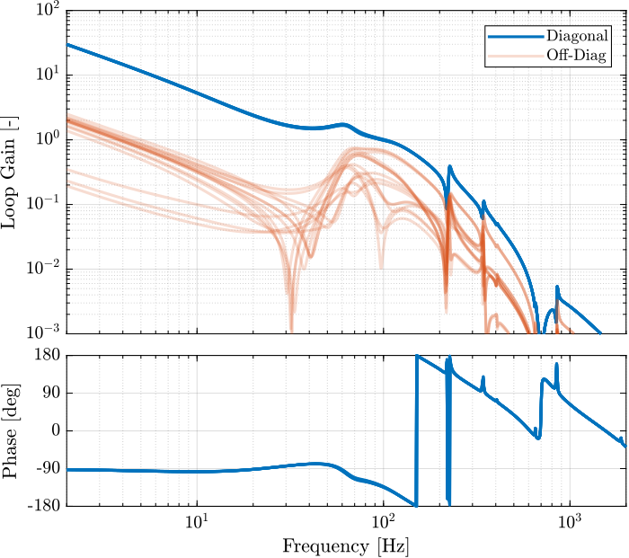 /tdehaeze/test-bench-nano-hexapod/media/commit/03911b3fd4afd32b8900da109c0c1b74422a976b/figs/loop_gain_hac_iff_struts.png