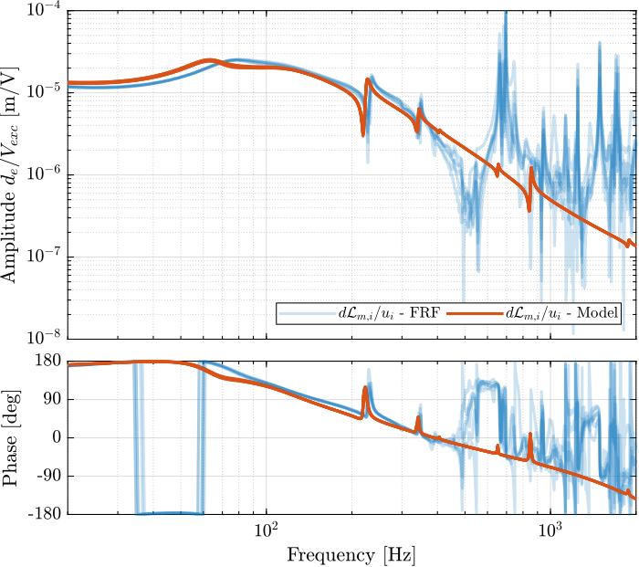 /tdehaeze/test-bench-nano-hexapod/media/commit/11bcf974fdf5f1635d3efec66db08e8e31d99139/figs/damped_iff_plates_plant_comp_diagonal.png