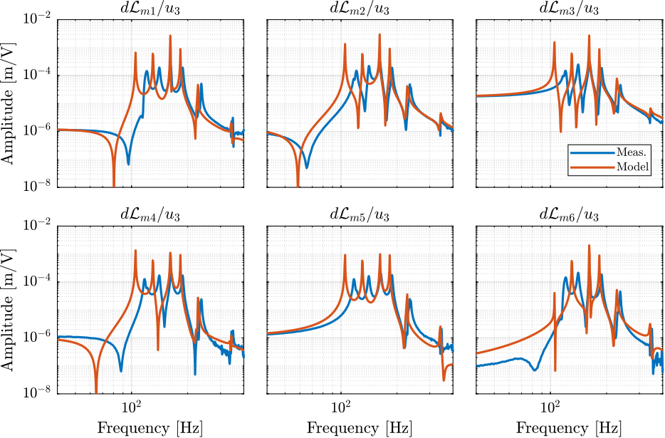 /tdehaeze/test-bench-nano-hexapod/media/commit/11bcf974fdf5f1635d3efec66db08e8e31d99139/figs/enc_plates_dvf_comp_simscape_all.png