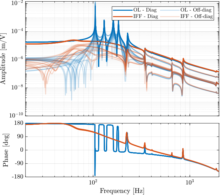 /tdehaeze/test-bench-nano-hexapod/media/commit/11bcf974fdf5f1635d3efec66db08e8e31d99139/figs/enc_plates_iff_gains_effect_dvf_plant.png