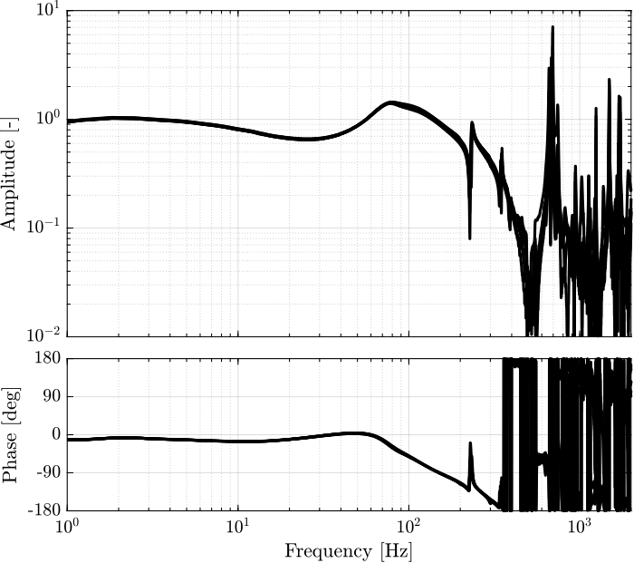 /tdehaeze/test-bench-nano-hexapod/media/commit/11bcf974fdf5f1635d3efec66db08e8e31d99139/figs/open_loop_gain_feedforward_iff_struts.png