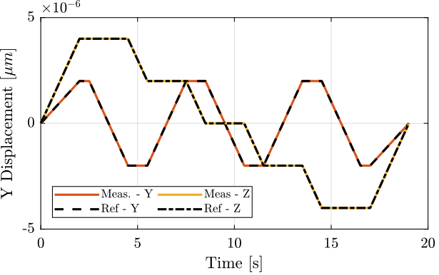 /tdehaeze/test-bench-nano-hexapod/media/commit/11bcf974fdf5f1635d3efec66db08e8e31d99139/figs/ref_track_hac_iff_struts_yz_time.png