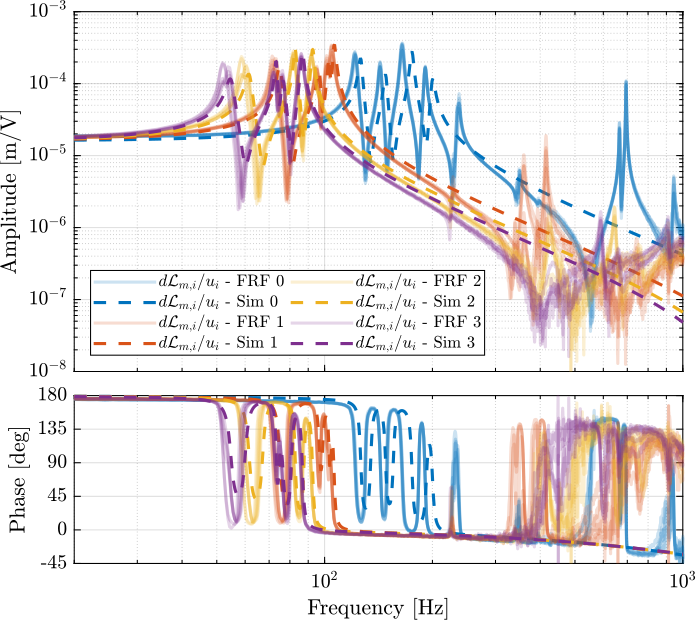 /tdehaeze/test-bench-nano-hexapod/media/commit/1792ed5fb7d87f6db0efb8d09cb65a0a0514876d/figs/comp_masses_model_exp_dvf.png