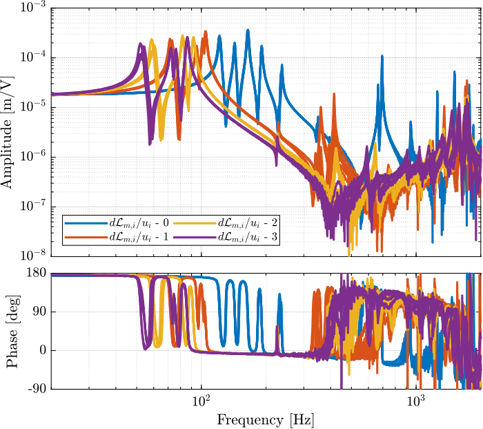 /tdehaeze/test-bench-nano-hexapod/media/commit/1792ed5fb7d87f6db0efb8d09cb65a0a0514876d/figs/comp_plant_payloads_dvf.png