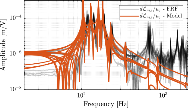 /tdehaeze/test-bench-nano-hexapod/media/commit/1792ed5fb7d87f6db0efb8d09cb65a0a0514876d/figs/enc_plates_dvf_comp_offdiag_simscape.png