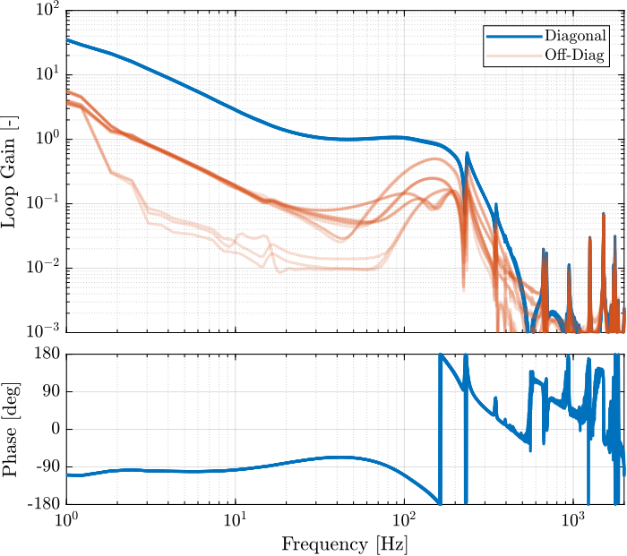 /tdehaeze/test-bench-nano-hexapod/media/commit/1792ed5fb7d87f6db0efb8d09cb65a0a0514876d/figs/hac_iff_plates_exp_loop_gain_redesigned_K.png