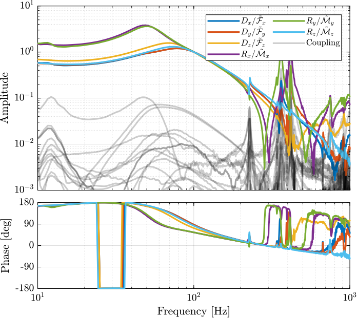 /tdehaeze/test-bench-nano-hexapod/media/commit/1792ed5fb7d87f6db0efb8d09cb65a0a0514876d/figs/interaction_J_cok_plant.png