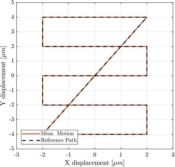 /tdehaeze/test-bench-nano-hexapod/media/commit/1c2d1f3a910974148804173a0a1231f5a0090dc2/figs/ref_track_hac_iff_struts_yz_plane.png