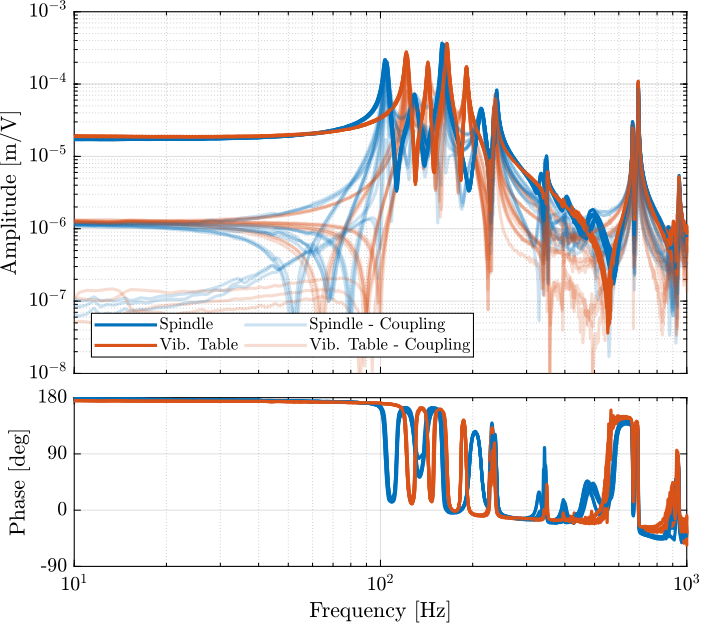 /tdehaeze/test-bench-nano-hexapod/media/commit/1c3355c0abc29eab43e8d634dede81513ed8a13d/figs/frf_GdL_comp_spindle_vib_table_0m.png