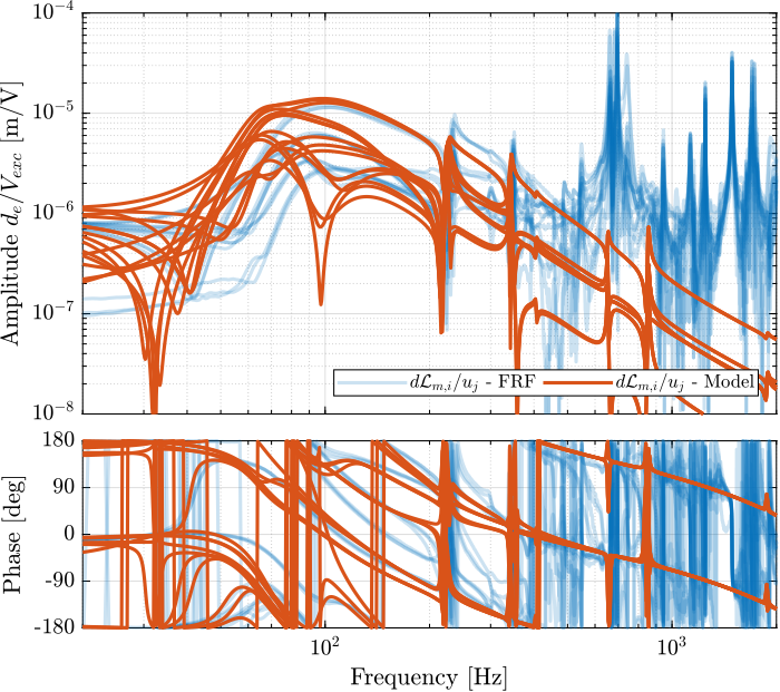 /tdehaeze/test-bench-nano-hexapod/media/commit/2b2356ca2d1d8524a19ab3d3019ad0e54c1bcf41/figs/damped_iff_plates_plant_comp_off_diagonal.png