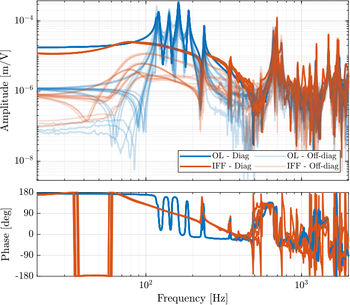 /tdehaeze/test-bench-nano-hexapod/media/commit/2b2356ca2d1d8524a19ab3d3019ad0e54c1bcf41/figs/enc_plant_plates_effect_iff.png