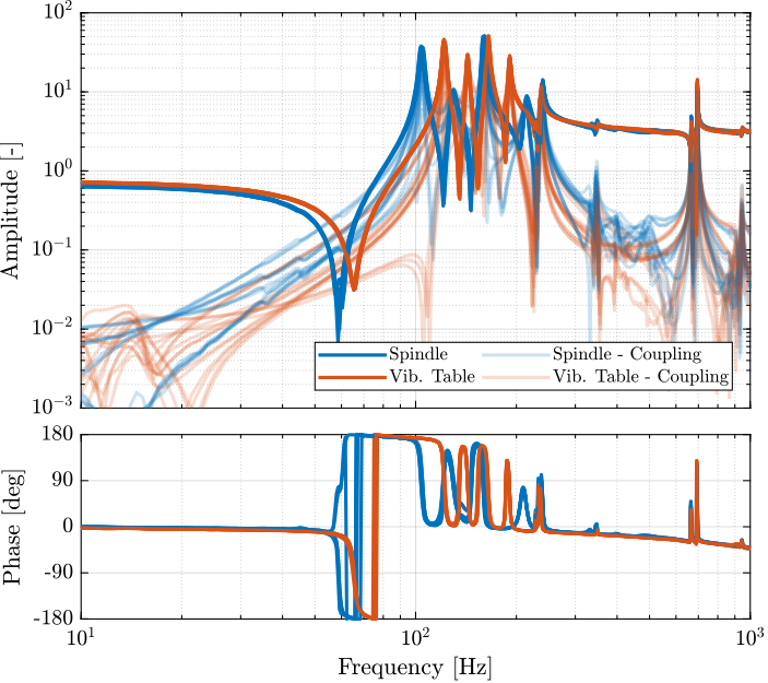 /tdehaeze/test-bench-nano-hexapod/media/commit/58b4029b92435d9fda0d5f74d002a9410671aa5d/figs/frf_Gtau_comp_spindle_vib_table_0m.png