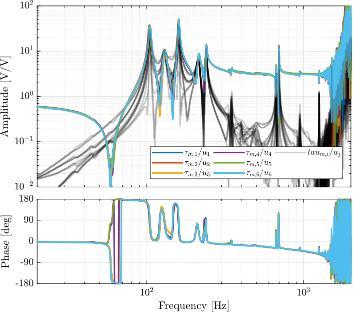 /tdehaeze/test-bench-nano-hexapod/media/commit/58b4029b92435d9fda0d5f74d002a9410671aa5d/figs/frf_Gtau_spindle_0m.png