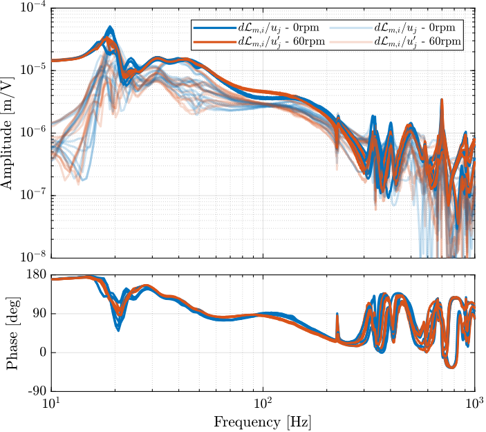 /tdehaeze/test-bench-nano-hexapod/media/commit/58b4029b92435d9fda0d5f74d002a9410671aa5d/figs/frf_comp_spindle_0rpm_60rpm_3m.png