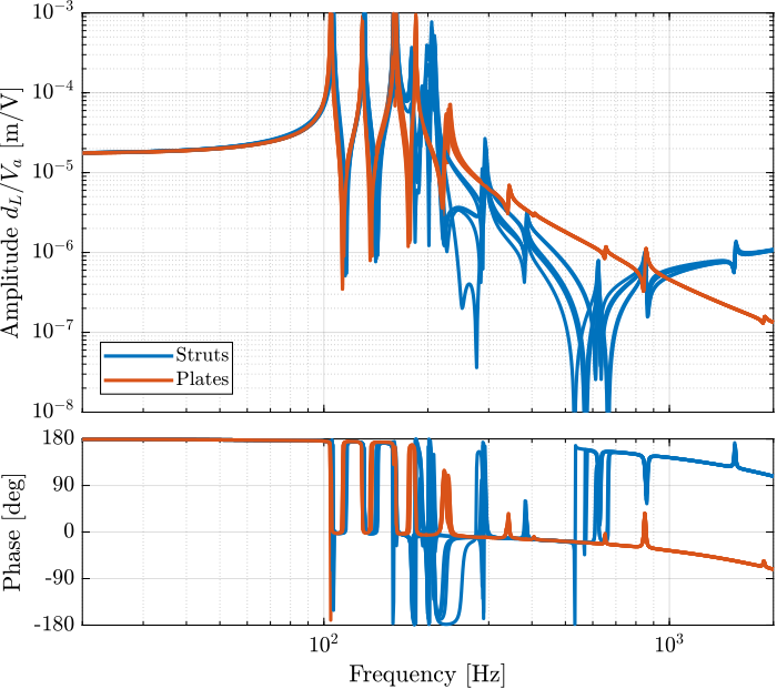 /tdehaeze/test-bench-nano-hexapod/media/commit/768aeefdeda0728ebdc93bc9d3c9ff735cf74ea1/figs/dvf_plant_comp_struts_plates.png