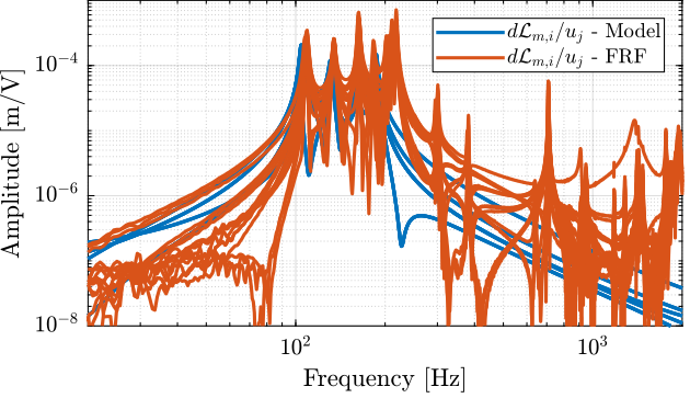 /tdehaeze/test-bench-nano-hexapod/media/commit/b46fc734f9f9da98a76b26df79d7bc48ecb43b0e/figs/enc_struts_dvf_comp_offdiag_simscape.png