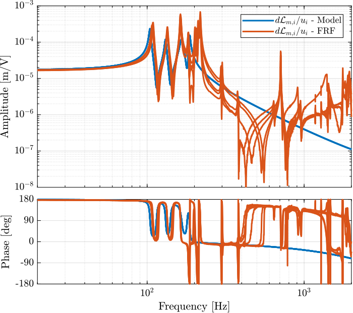 /tdehaeze/test-bench-nano-hexapod/media/commit/b46fc734f9f9da98a76b26df79d7bc48ecb43b0e/figs/enc_struts_dvf_comp_simscape.png