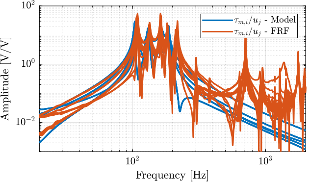 /tdehaeze/test-bench-nano-hexapod/media/commit/b46fc734f9f9da98a76b26df79d7bc48ecb43b0e/figs/enc_struts_iff_comp_offdiag_simscape.png