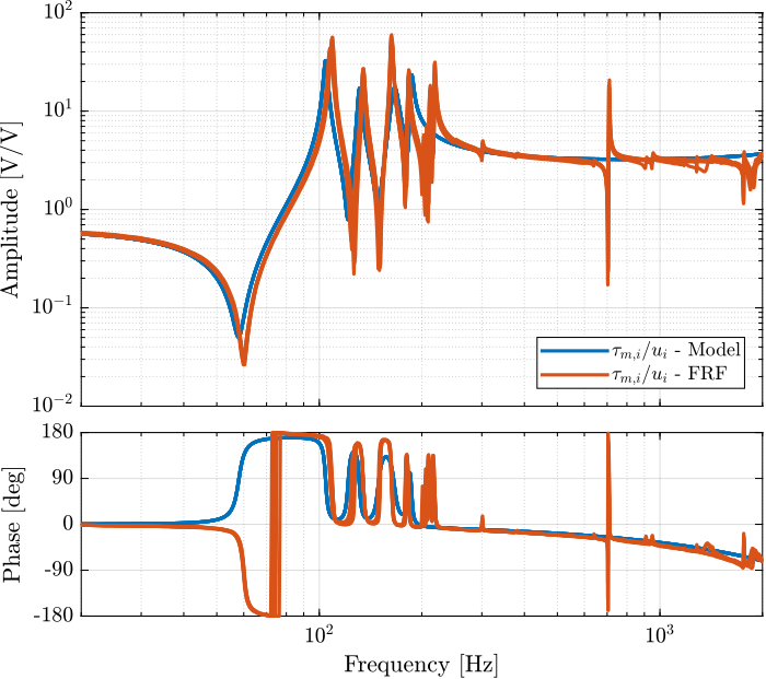 /tdehaeze/test-bench-nano-hexapod/media/commit/b46fc734f9f9da98a76b26df79d7bc48ecb43b0e/figs/enc_struts_iff_comp_simscape.png