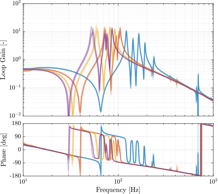 /tdehaeze/test-bench-nano-hexapod/media/commit/ee0823536a7948af9129275dfb2259585af3014c/figs/iff_loop_gain_masses.png