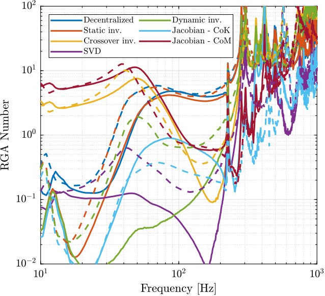 /tdehaeze/test-bench-nano-hexapod/media/commit/ee0823536a7948af9129275dfb2259585af3014c/figs/interaction_compare_rga_numbers_rob.png