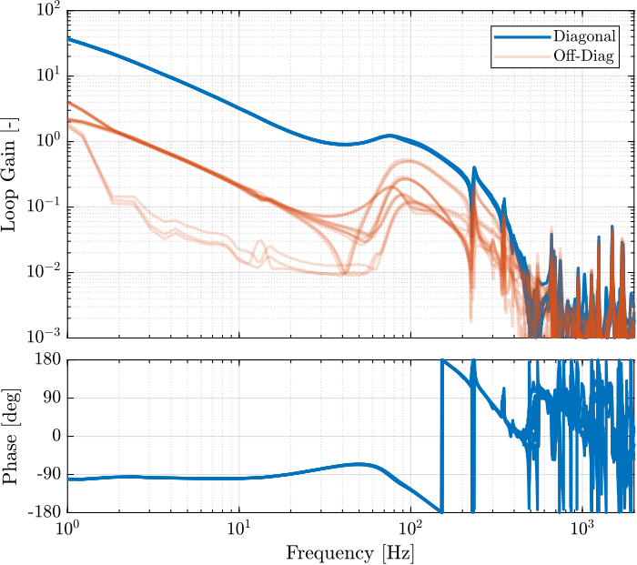 /tdehaeze/test-bench-nano-hexapod/media/commit/fd6f4e1348ced3ec24283c6c24fefcade33bae9e/figs/hac_iff_plates_exp_loop_gain_redesigned_K.png