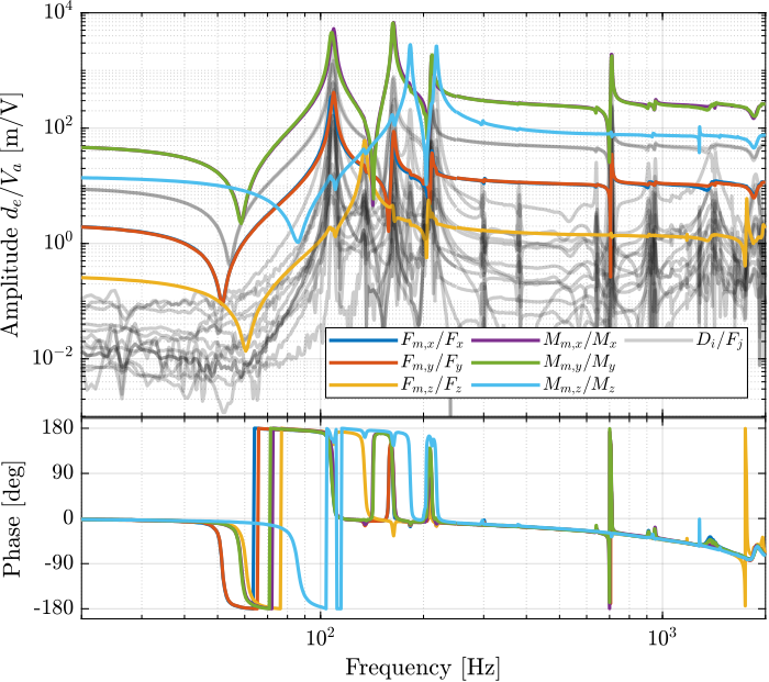 /tdehaeze/test-bench-nano-hexapod/media/commit/ffaf716af0aa3e25a4b28e89e5e273627049658b/figs/enc_struts_iff_cart_frf.png