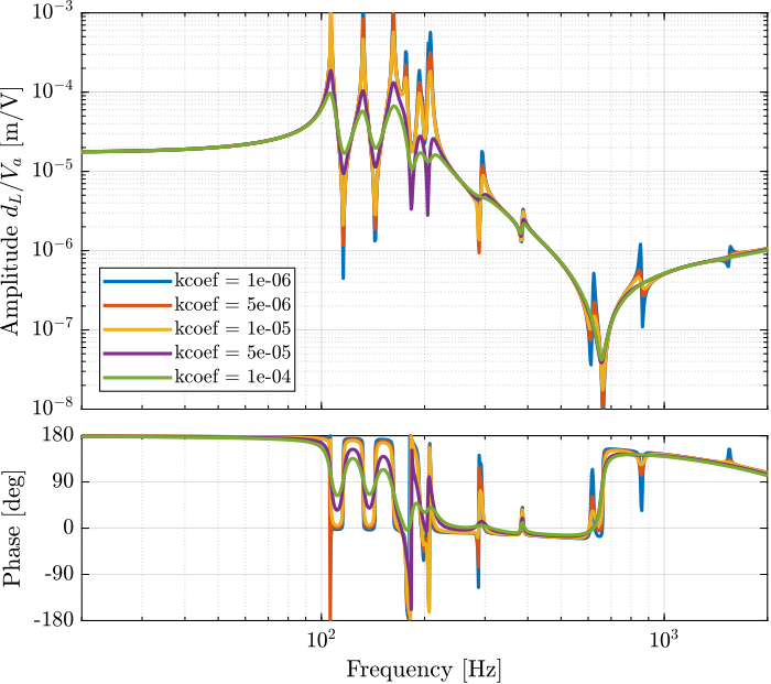 bode_Va_dL_effect_k_coef.png