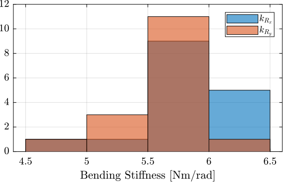 /tdehaeze/test-bench-nass-flexible-joints/media/commit/0fd8fddc3418098bccf98a95eadc9e50fbd39024/figs/bending_stiffness_histogram.png