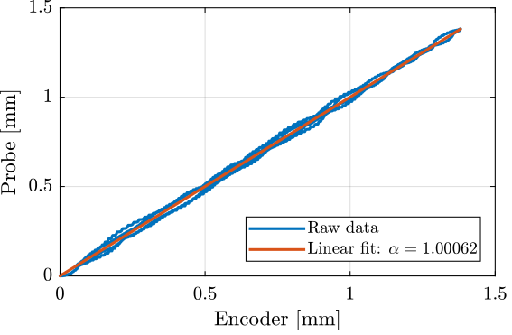 /tdehaeze/test-bench-nass-flexible-joints/media/commit/0fd8fddc3418098bccf98a95eadc9e50fbd39024/figs/comp_encoder_probe_linear_fit.png