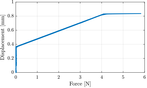 /tdehaeze/test-bench-nass-flexible-joints/media/commit/0fd8fddc3418098bccf98a95eadc9e50fbd39024/figs/flex_joint_meas_example_F_d.png