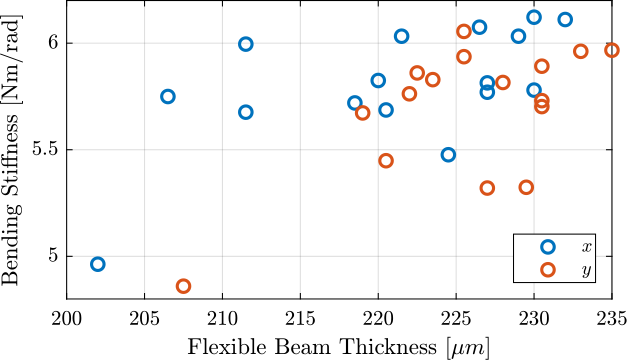 /tdehaeze/test-bench-nass-flexible-joints/media/commit/0fd8fddc3418098bccf98a95eadc9e50fbd39024/figs/flex_thickness_vs_bending_stiff.png