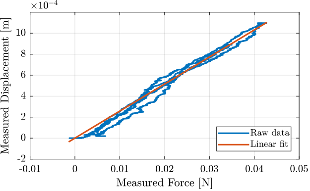 /tdehaeze/test-bench-nass-flexible-joints/media/commit/0fd8fddc3418098bccf98a95eadc9e50fbd39024/figs/mahr_stiffness_f_d_plot.png