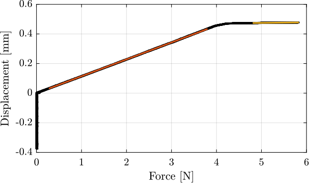 /tdehaeze/test-bench-nass-flexible-joints/media/commit/1e3b14eb5745ff71d48c8daf794dae347251c548/figs/flex_joint_meas_example_F_d_lin_fit.png