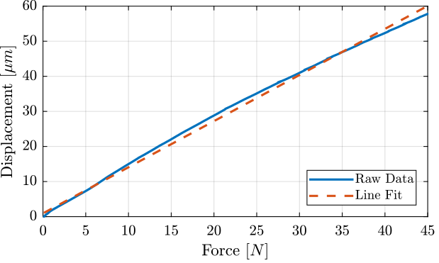 /tdehaeze/test-bench-nass-flexible-joints/media/commit/1e3b14eb5745ff71d48c8daf794dae347251c548/figs/force_sensor_stiffness_fit.png