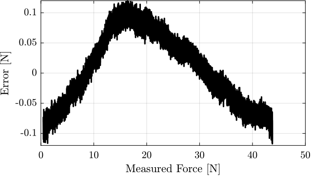 /tdehaeze/test-bench-nass-flexible-joints/media/commit/d432e1de25295779c6f8a692aa101d1963622dab/figs/force_meas_error.png