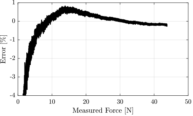 force_meas_error_percentage.png