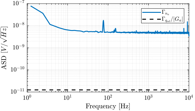 /tdehaeze/test-bench-pd200/media/commit/157f2fae7a95a786e440e90499c4b29a2c315428/figs/asd_preamp.png