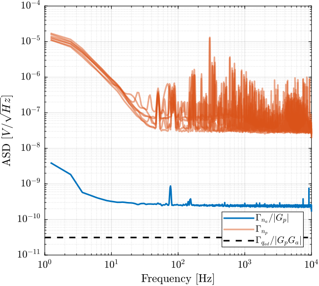 /tdehaeze/test-bench-pd200/media/commit/41d420634fb8c0205f0a26f537e29c81ec402c55/figs/asd_noise_3uF_warmup.png