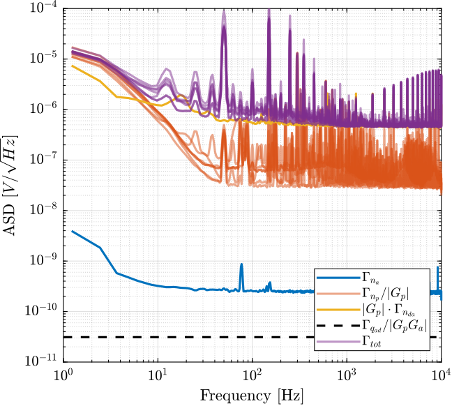 /tdehaeze/test-bench-pd200/media/commit/41d420634fb8c0205f0a26f537e29c81ec402c55/figs/asd_noise_tot.png