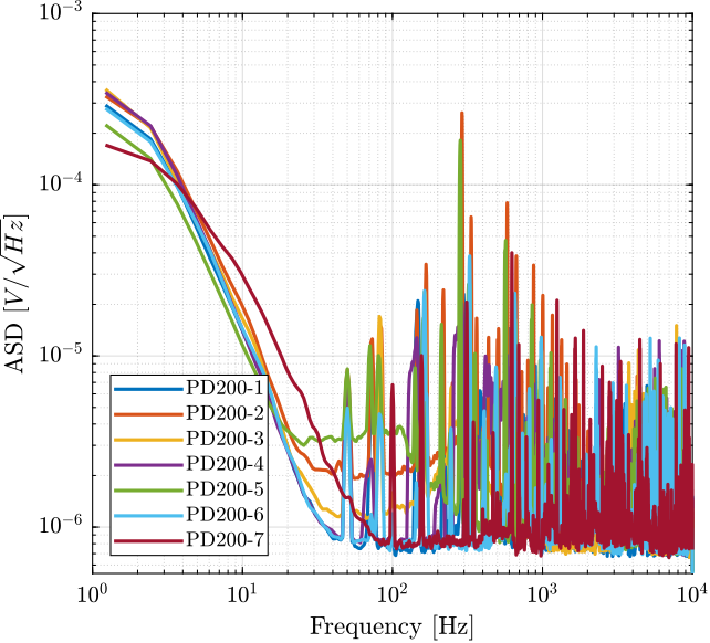 /tdehaeze/test-bench-pd200/media/commit/49e197a0e167da431796b912b648736ffda379f9/figs/asd_noise_3uF.png