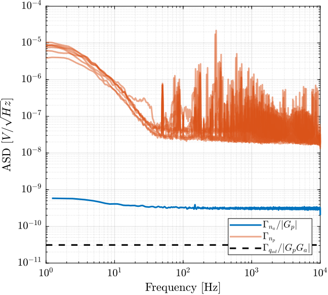 /tdehaeze/test-bench-pd200/media/commit/6580a81f30bf333a6d6f4bcead8fbe16c62df86f/figs/asd_noise_pd200_10uF.png