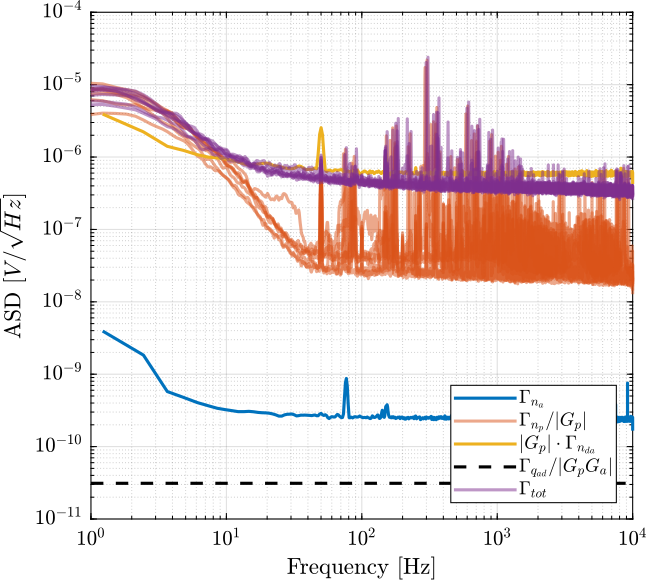 /tdehaeze/test-bench-pd200/media/commit/6580a81f30bf333a6d6f4bcead8fbe16c62df86f/figs/asd_noise_tot.png