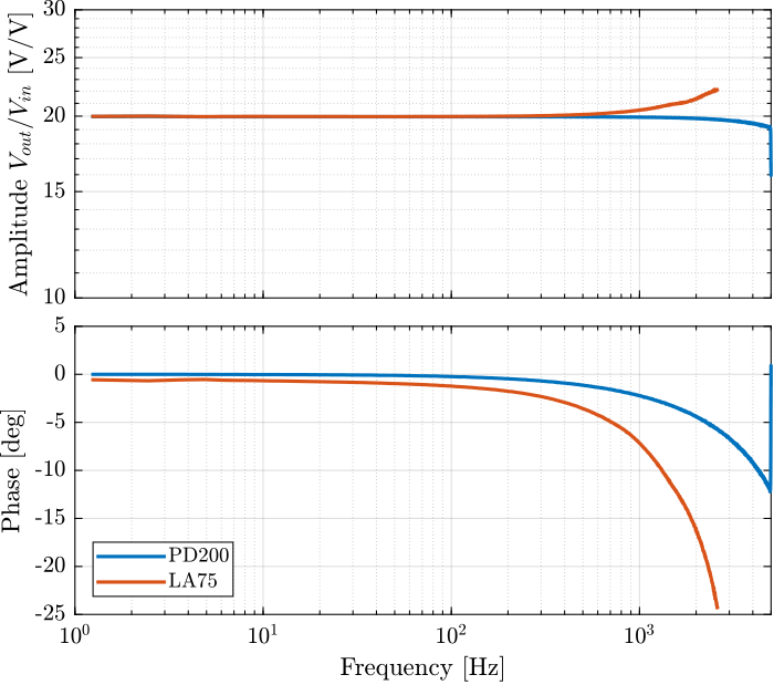 /tdehaeze/test-bench-pd200/media/commit/6580a81f30bf333a6d6f4bcead8fbe16c62df86f/figs/comp_amp_tf.png