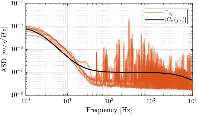 /tdehaeze/test-bench-pd200/media/commit/6580a81f30bf333a6d6f4bcead8fbe16c62df86f/figs/pd200_asd_noise_model.png