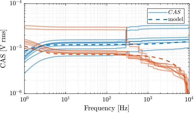 /tdehaeze/test-bench-pd200/media/commit/6580a81f30bf333a6d6f4bcead8fbe16c62df86f/figs/pd200_cas_noise_model.png