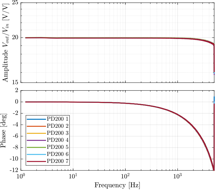 /tdehaeze/test-bench-pd200/media/commit/6580a81f30bf333a6d6f4bcead8fbe16c62df86f/figs/pd200_small_signal_tf.png